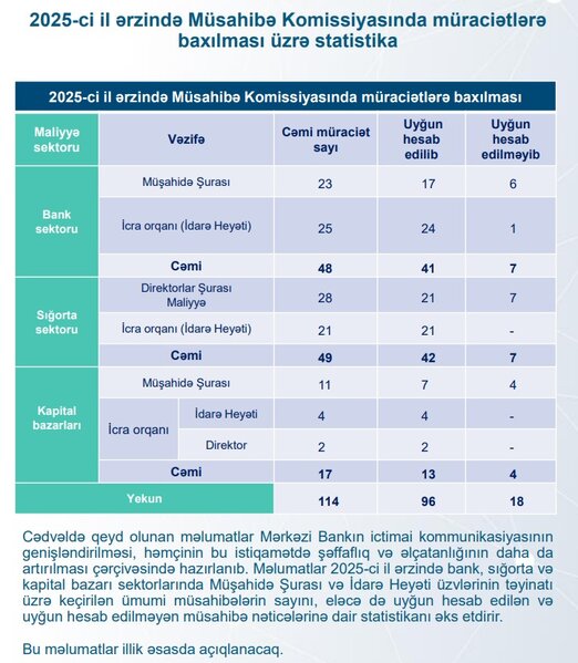 Mərkəzi Bank rəhbər təyinatı ilə bağlı 18 müraciəti uyğun hesab etməyib
