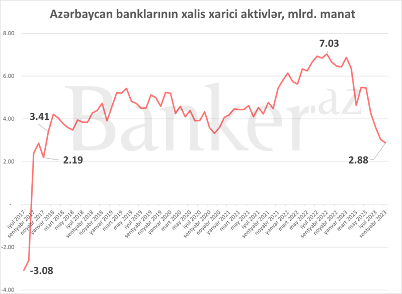 Bankların xalis xarici aktivlərinin həcmi son 8 ilin minimumuna düşüb