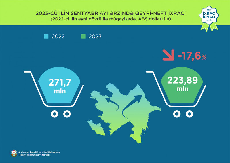 Elektrik enerjisi 1-ci, pomidor 2-ci, qızıl 3-cü olub - İXRAC İCMALI AÇIQLANDI