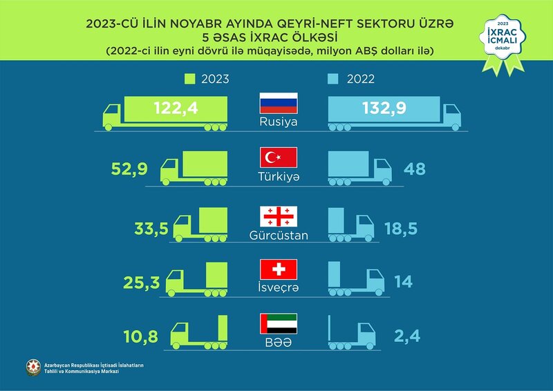 Elektrik enerjisi 1-ci, qızıl 2-ci, pomidor 3-cü olub - 