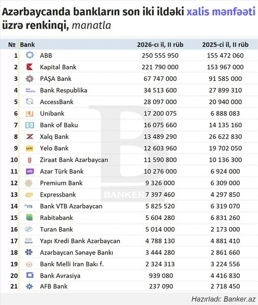 Banklar ilk yarımildə nə qədər xalis mənfəət əldə edib? – RENKİNQ