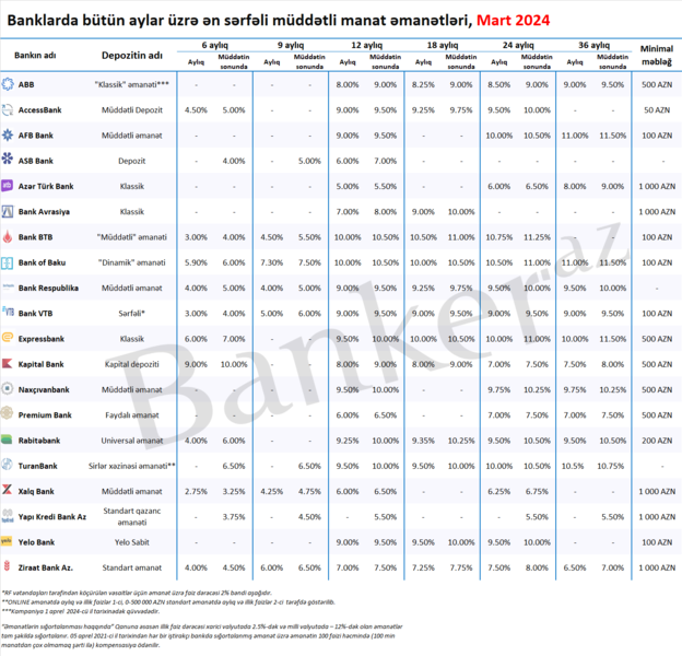 Bankların müddətli manat depozitlərinin SİYAHISI: 6 aydan 36 ayadək olan göstəricilər