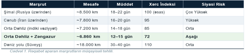 Zəngazur Dəhlizi: Azərbaycan  üçün İqtisadi Gələcəyi