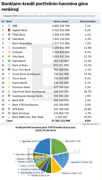 Bankların kredit portfelinin həcminə görə RENKİNQİ (01.10.2025)