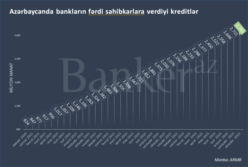 Azərbaycanda fərdi sahibkarlara verilən kreditlərin həcmi ₼3 milyarda çatır