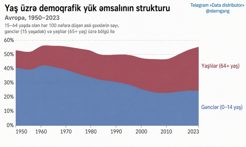 Artım üzərində qurulmuş dünya sona çatır