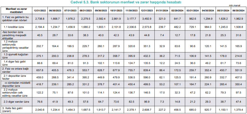 Banklar ilin ilk yarısında 2.8 mlrd. gəlirə qarşı 614 mln. manat xalis mənfəət əldə ediblər