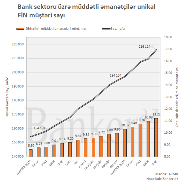 Banklarda müddətli əmanətçilərin sayı rekord yenilədi, müddətli əmanətlərin həcmi ₼11.2 milyardı keçib