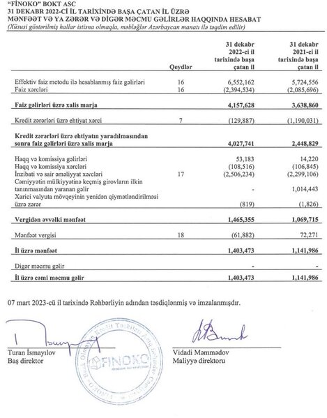 İki qardaşa məxsus BOKT-un kredit portfeli və xalis mənfəəti zəif artıb