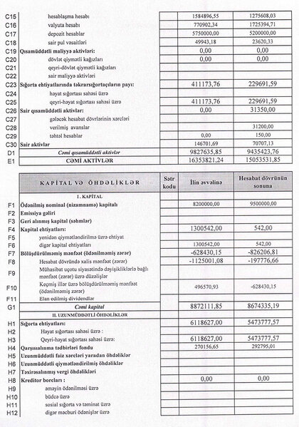 Azərbaycanın qocaman sığorta şirkəti kiçilib, zərər ilə işləməkdə davam edib