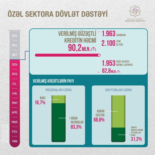 Nazirdən 90 milyon manatlıq güzəştli kredit açıqlaması