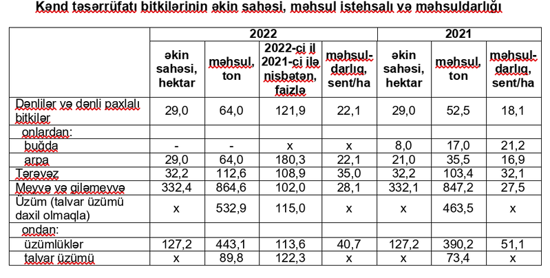 Gəncə kənd təsərrüfatı məhsullarının istehsalında da iştirak edir