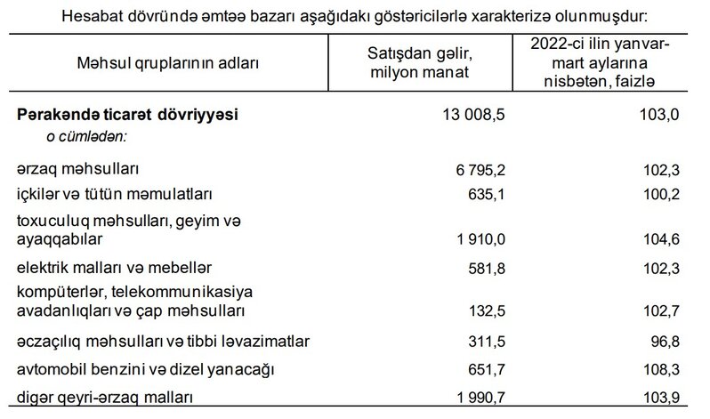 Adambaşına ayda orta hesabla 244 manatlıq ərzaq alırıq