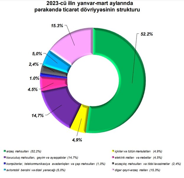 Adambaşına ayda orta hesabla 244 manatlıq ərzaq alırıq