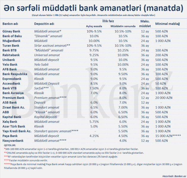 İlin əvvəlində ən sərfəli manat əmanəti hansı banklardadır?