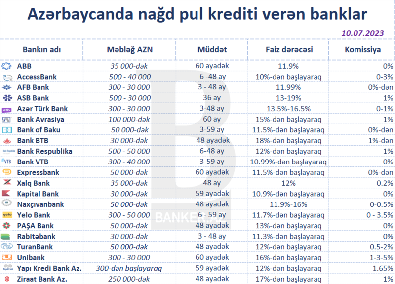 Azərbaycanda aşağı faizlə nağd kredit verən banklar (Siyahı)