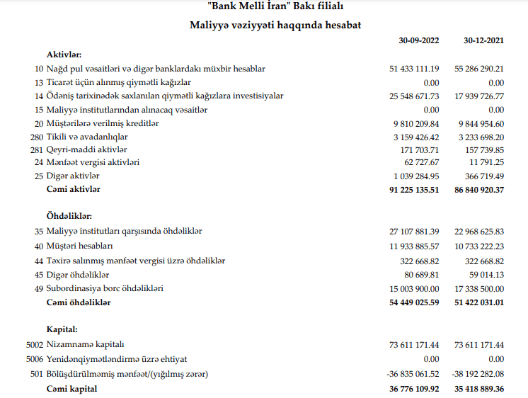 İranın Azərbaycandakı bankının maliyyə vəziyyəti məlum oldu
