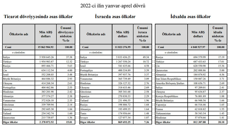 Azərbaycanın xarici ticarətində hər 1000 dolların 200 dolları Rusiyaya gedir