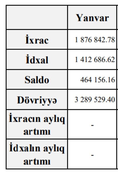 Azərbaycanın xarici ticarətinin müsbət saldosu 4,5 dəfə azalıb - İXRAC AZALIB, İDXAL ARTIB