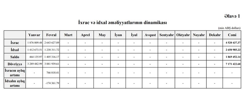 Azərbaycanın ixracı azalıb, idxalı artıb, saldo 2 dəfədən çox kiçilib