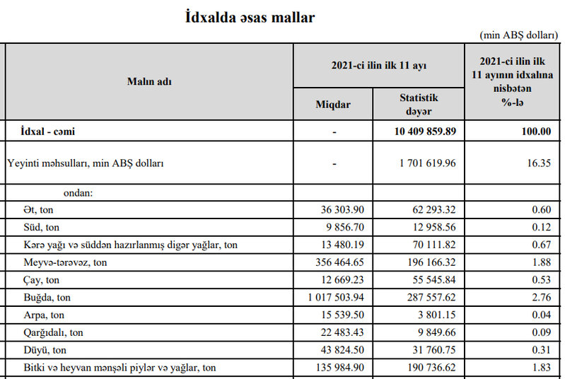 Yeyinti məhsullarının idxalına xərclənən valyuta artır