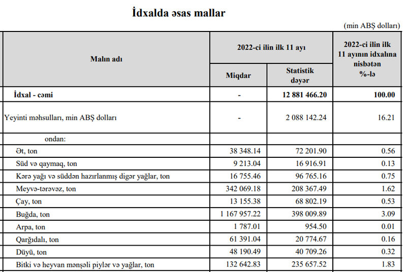 Yeyinti məhsullarının idxalına xərclənən valyuta artır
