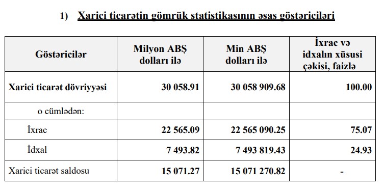 Azərbaycanın ixracı azalıb, idxalı artıb, müsbət saldo kiçilib