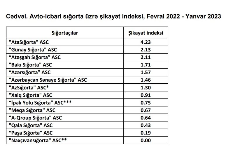Xidmәt sәviyyәsinin yaxşı və ya aşağı olduğu sığorta şirkətləri açıqlandı - ŞİKAYƏT İNDEKSİ