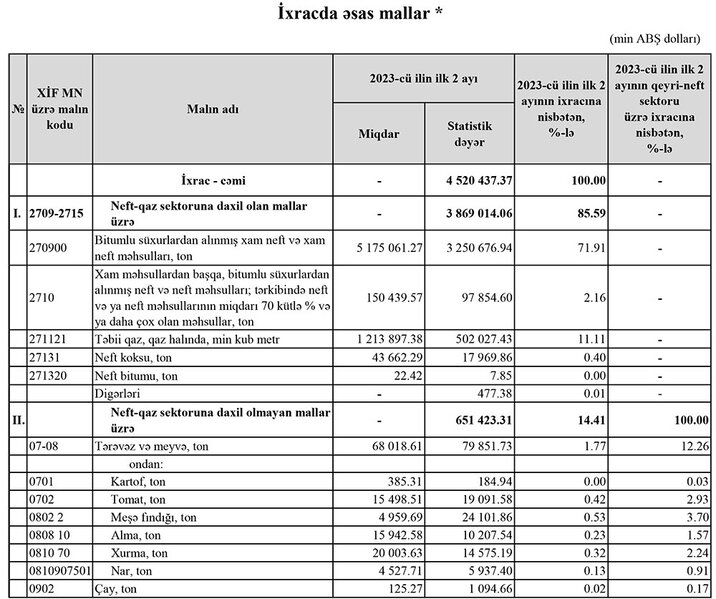 Azərbaycanın ən çox ixrac və idxal etdiyi mallar - YENİ SİYAHI