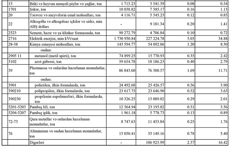 Azərbaycanın ən çox ixrac və idxal etdiyi mallar - YENİ SİYAHI