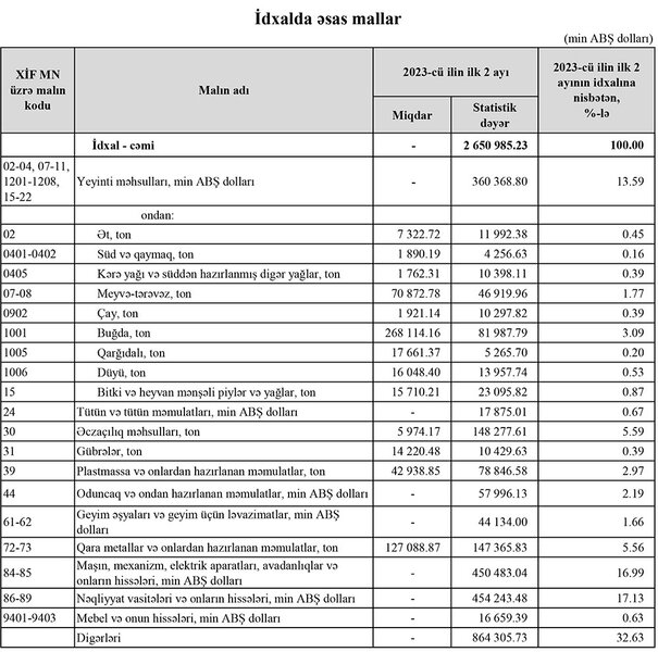 Azərbaycanın ən çox ixrac və idxal etdiyi mallar - YENİ SİYAHI