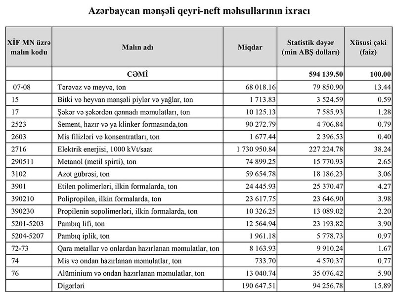 Azərbaycanın ən çox ixrac və idxal etdiyi mallar - YENİ SİYAHI