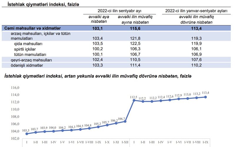 Azərbaycanda inflyasiya açıqlandı