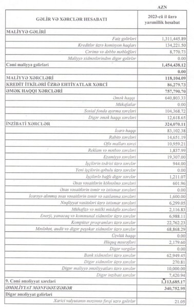 BOKT 2023-ün ilk 6 ayınıda 310 min manat xalis mənəət əldə edib