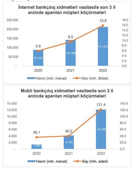 Köçürmələrin 73%-i rəqəmsal bankçılıq vasitəsilə aparılıb - 244 MİLYARD MANAT