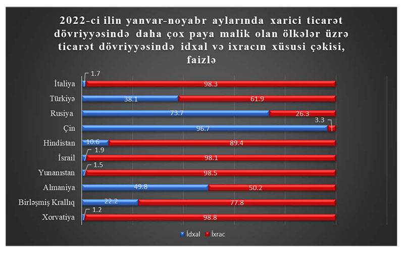 Azərbaycan ən çox Rusiya, Türkiyə və Çindən mallar alıb