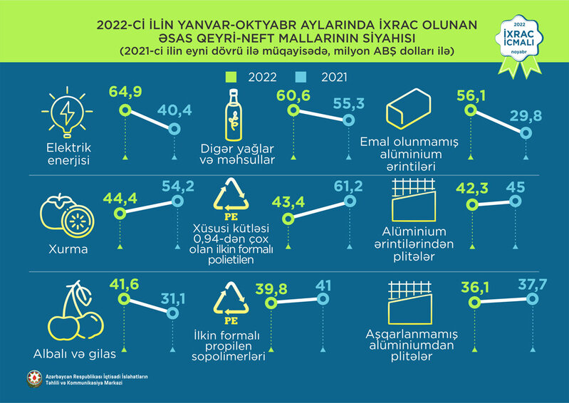 Karbamid 1-ci, pambıq mahlıcı 2-ci və qızıl 3-cü olub - İXRACA DAİR YENİ MƏLUMATLAR