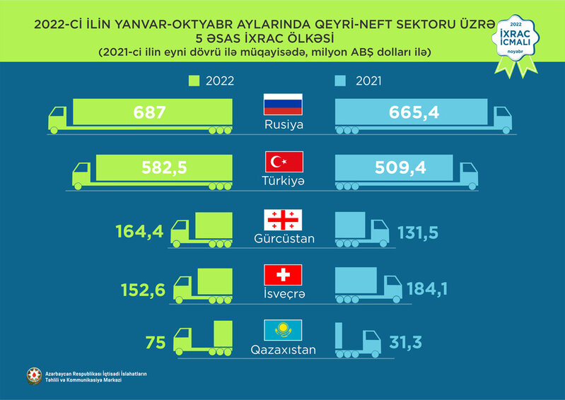 Karbamid 1-ci, pambıq mahlıcı 2-ci və qızıl 3-cü olub - İXRACA DAİR YENİ MƏLUMATLAR