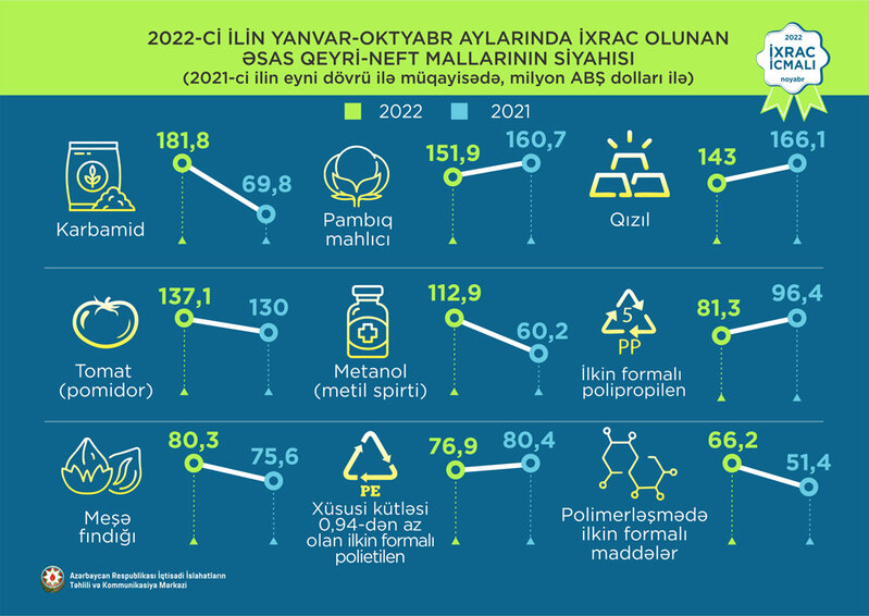 Karbamid 1-ci, pambıq mahlıcı 2-ci və qızıl 3-cü olub - İXRACA DAİR YENİ MƏLUMATLAR