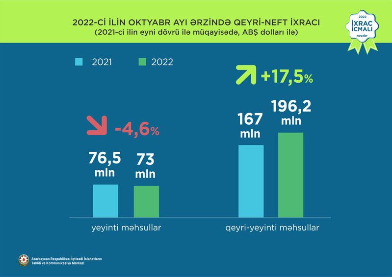 Karbamid 1-ci, pambıq mahlıcı 2-ci və qızıl 3-cü olub - İXRACA DAİR YENİ MƏLUMATLAR