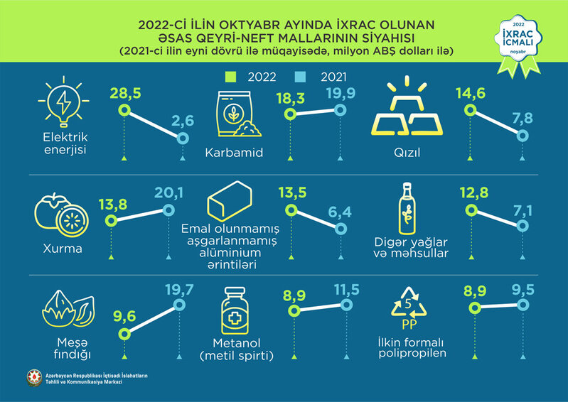 Karbamid 1-ci, pambıq mahlıcı 2-ci və qızıl 3-cü olub - İXRACA DAİR YENİ MƏLUMATLAR