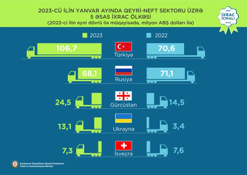 Elektrik enerjisi 1-ci, mahlıc 2-ci, meşə fındıq 3-cü olub - İXRAC İCMALI