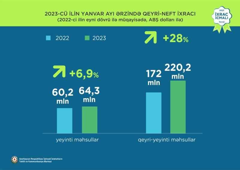 Elektrik enerjisi 1-ci, mahlıc 2-ci, meşə fındıq 3-cü olub - İXRAC İCMALI