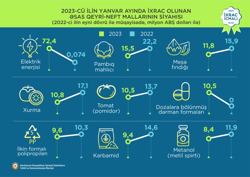 Elektrik enerjisi 1-ci, mahlıc 2-ci, meşə fındıq 3-cü olub - İXRAC İCMALI