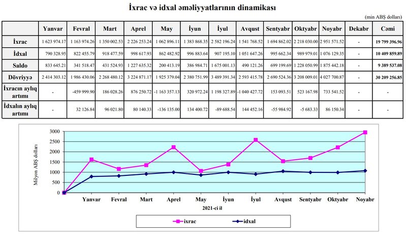 Azərbaycanın xarici ticarətinin həcmi 50 milyard dollara yaxınlaşıb - 23,4 MİLYARD DOLLARLIQ PROFİSİT