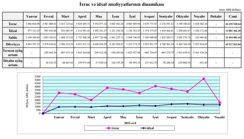 Azərbaycanın xarici ticarətinin həcmi 50 milyard dollara yaxınlaşıb - 23,4 MİLYARD DOLLARLIQ PROFİSİT