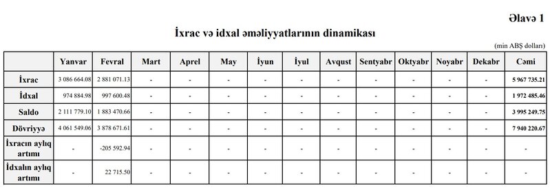 Azərbaycanın ixracı azalıb, idxalı artıb, saldo 2 dəfədən çox kiçilib