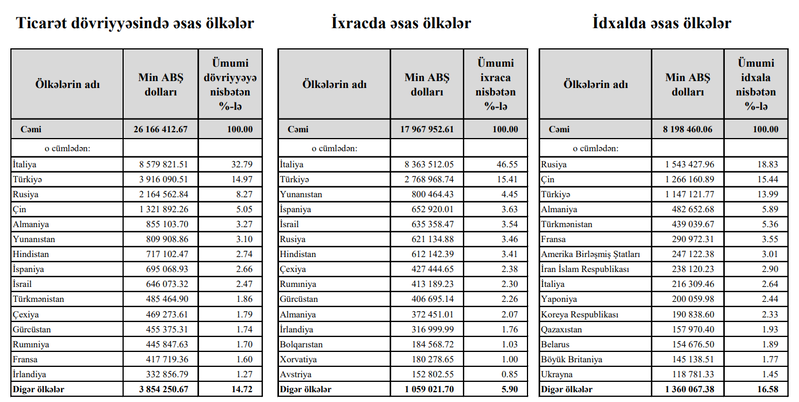 Azərbaycan Rusiya qarşısında 922 milyon dollar mənfidədir