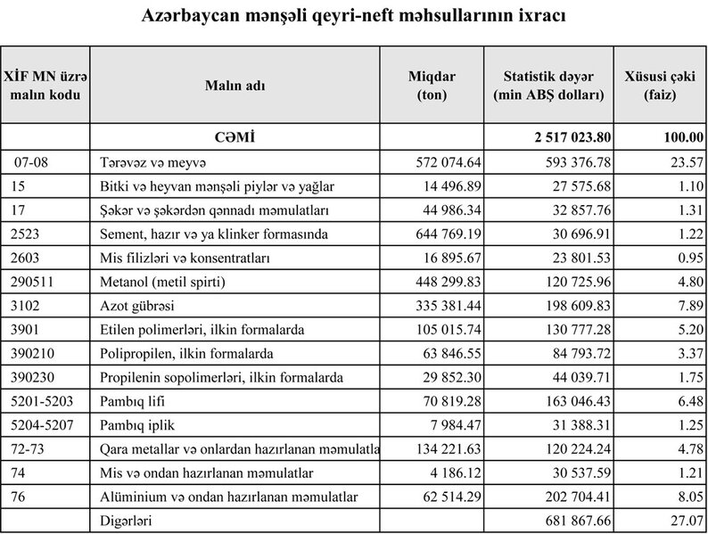 Azərbaycanın ən çox ixrac və idxal etdiyi mallar - YENİ SİYAHI