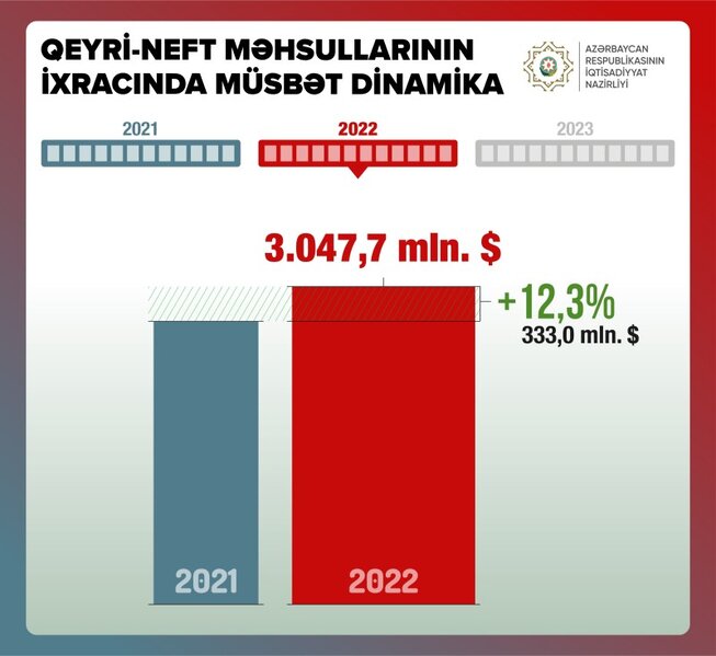 Azərbaycandan qeyri-neft məhsullarının ixracı 3 milyard dolları keçib